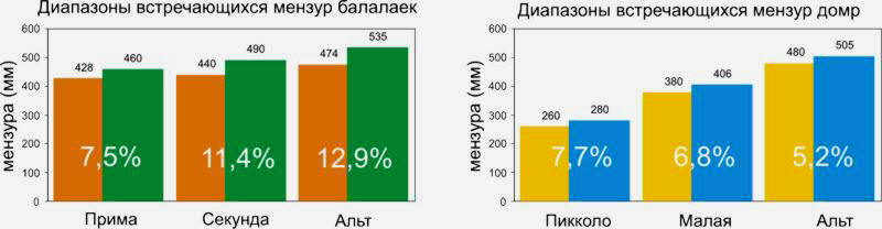 Диаграма встречающихся мензур у балалаек и домр